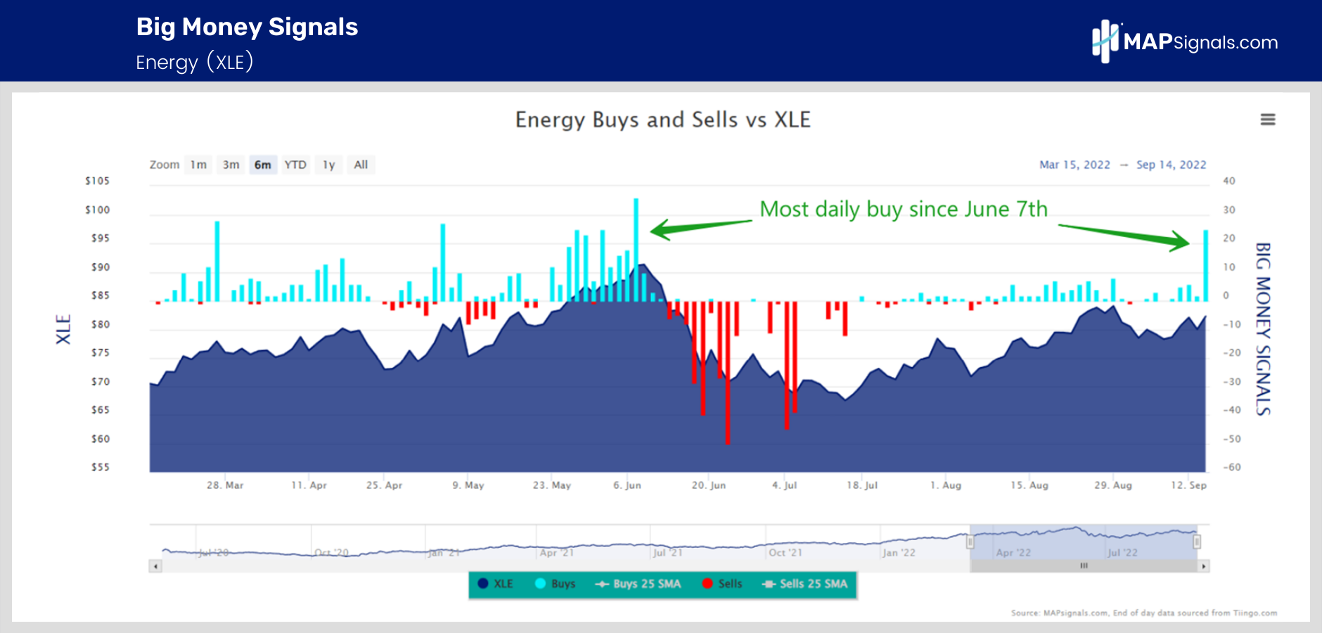 Most daily buys since June 7th | Big Money Signals (XLE)
