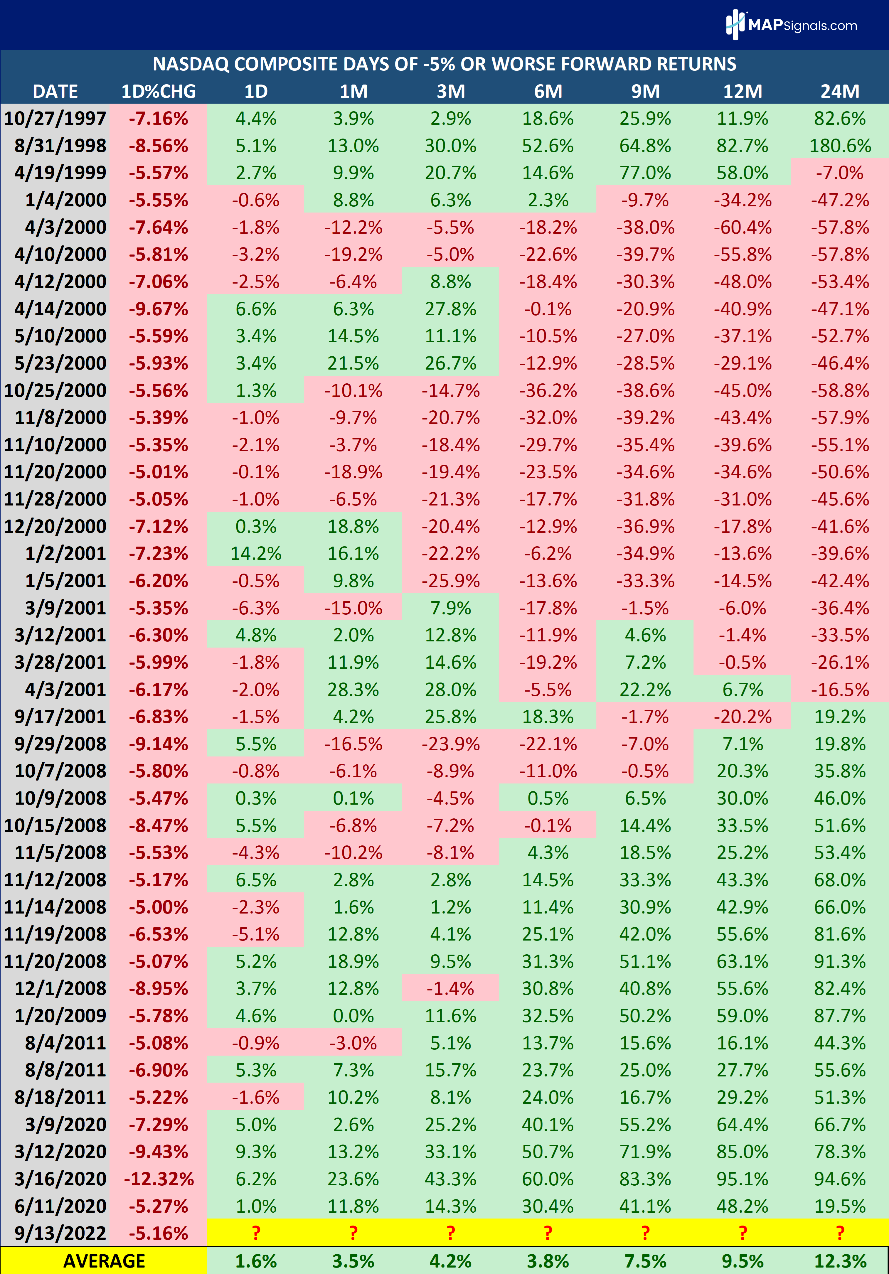 NASDAQ COMPOSITE DAYS OF -5% OR WORSE FORWARD RETURNS