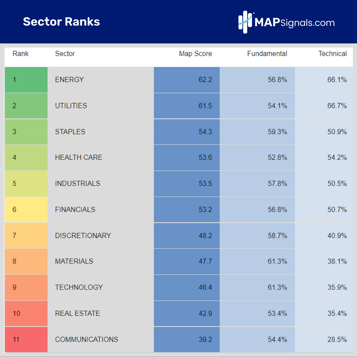 Sector Ranks | MAPsignals