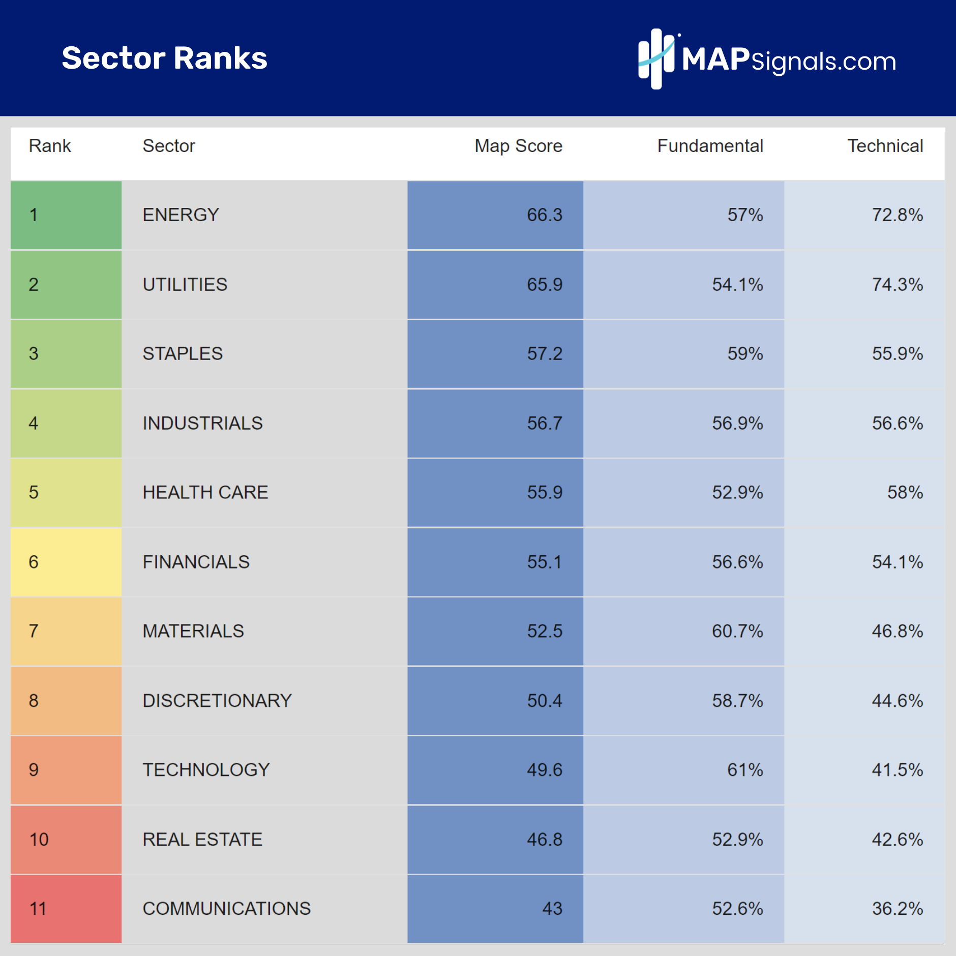 MAPsignals Sector Ranks