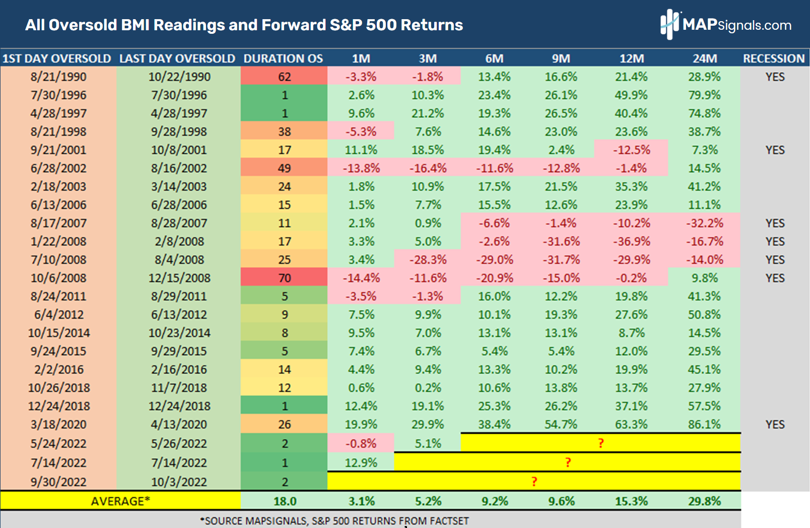 All Oversold BMI readings and forward S&P 500 returns | MAPsignals