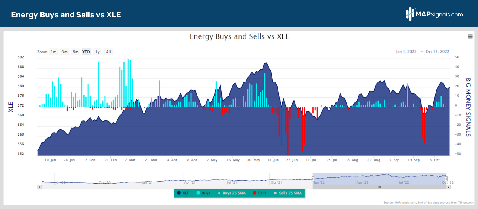 Energy Buys and Sells vs XLE | MAPsignals