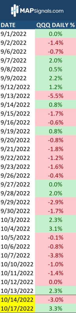 QQQ had closes of -3% and +3.3% | MAPsignals