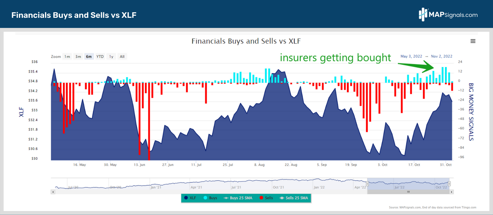 Financials Buys and Sells vs XLF | MAPsignals