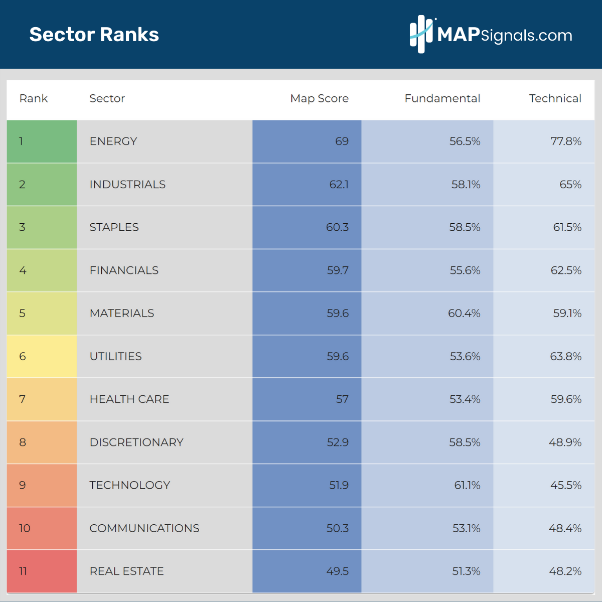 Sector Ranks | MAPsignals