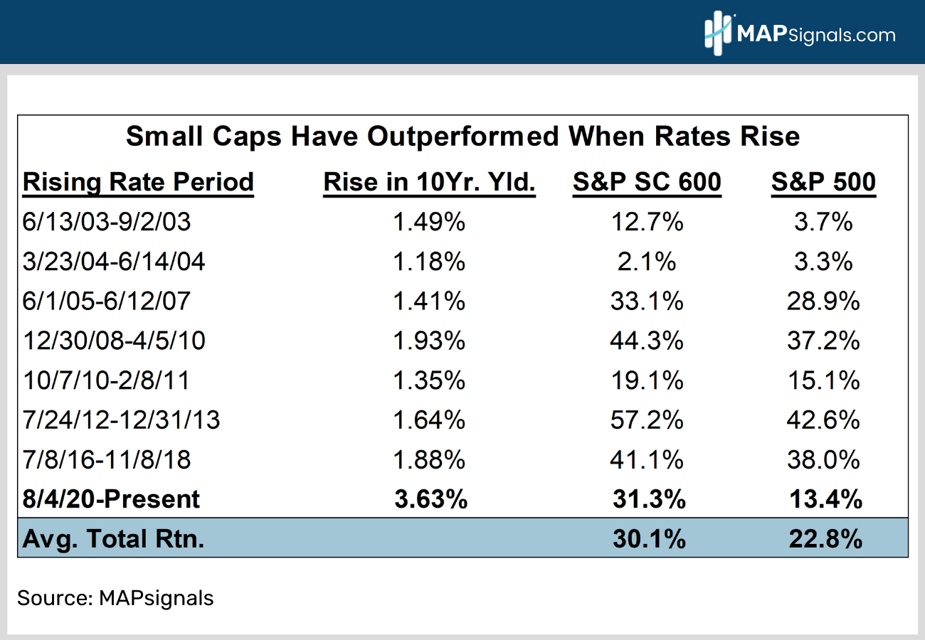 Small Caps Have Outperformed When Rates Rise | MAPsignals
