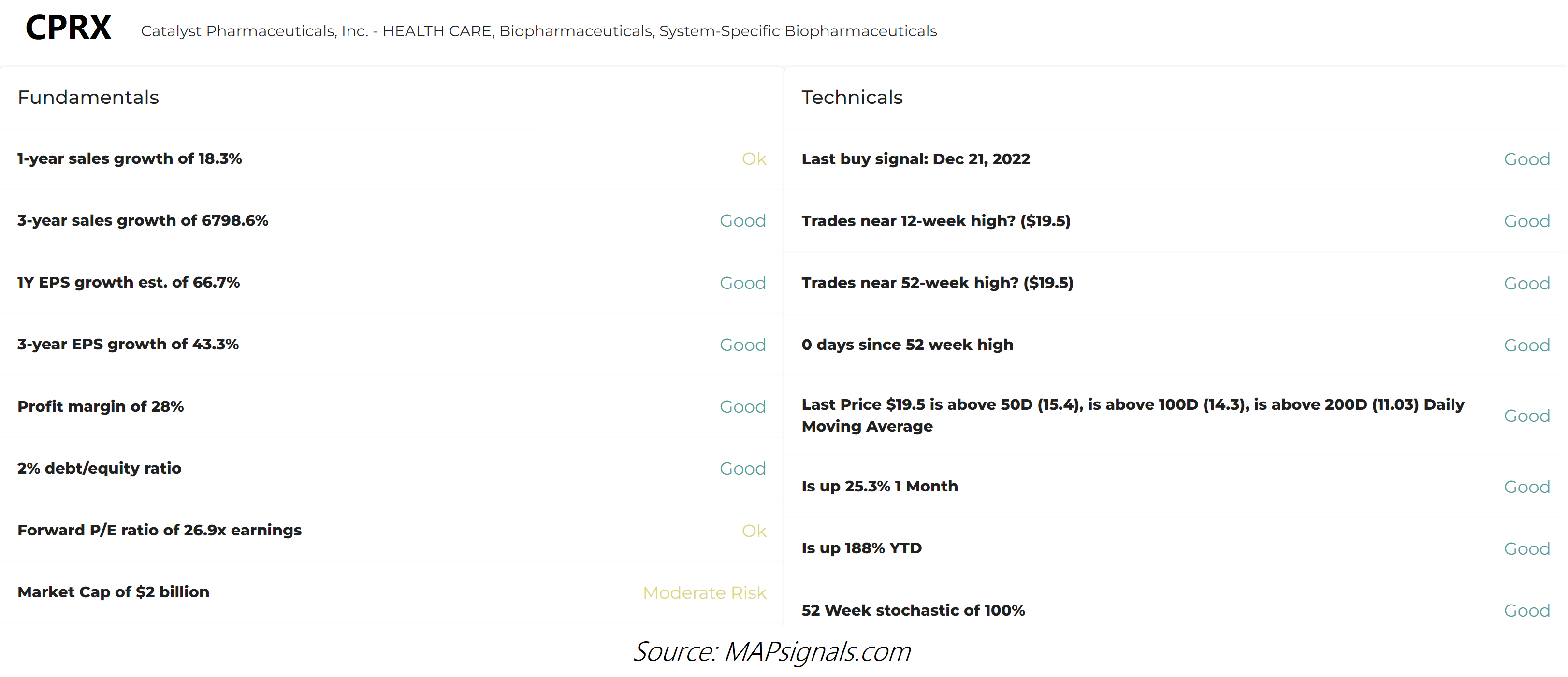 Catalyst Pharmaceuticals (CPRX) Technicals & Fundamentals | MAPsignals