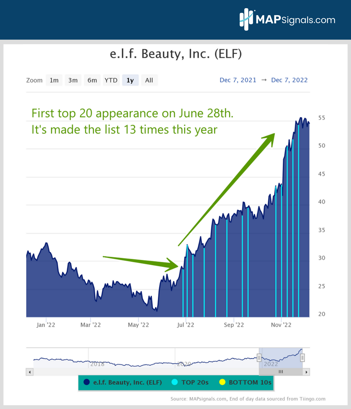 e.l.f. Beauty, Inc. (ELF) | MAPsignals