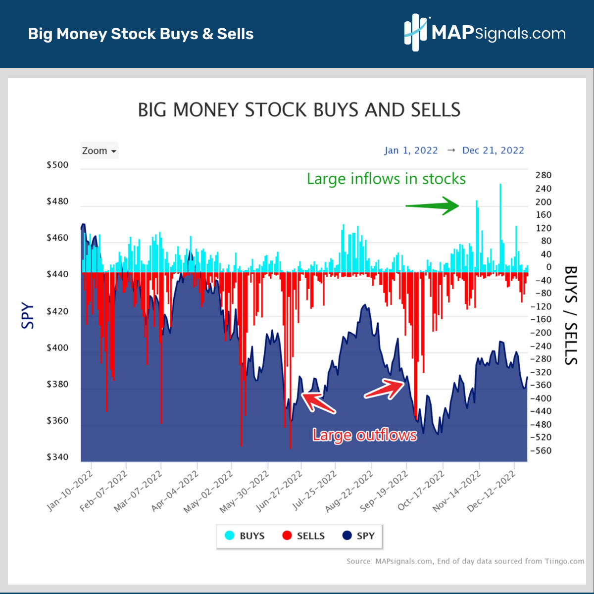 Large inflows and outflows | Big Money Stock Buys & Sells