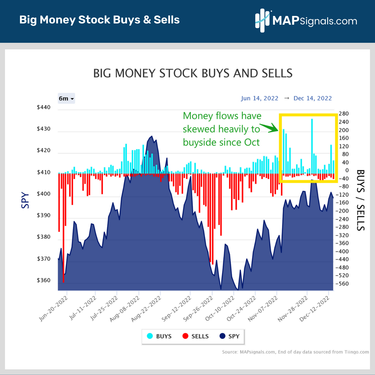 Money flows skewed heavily to buyside | Big Money Stock Buys & Sells