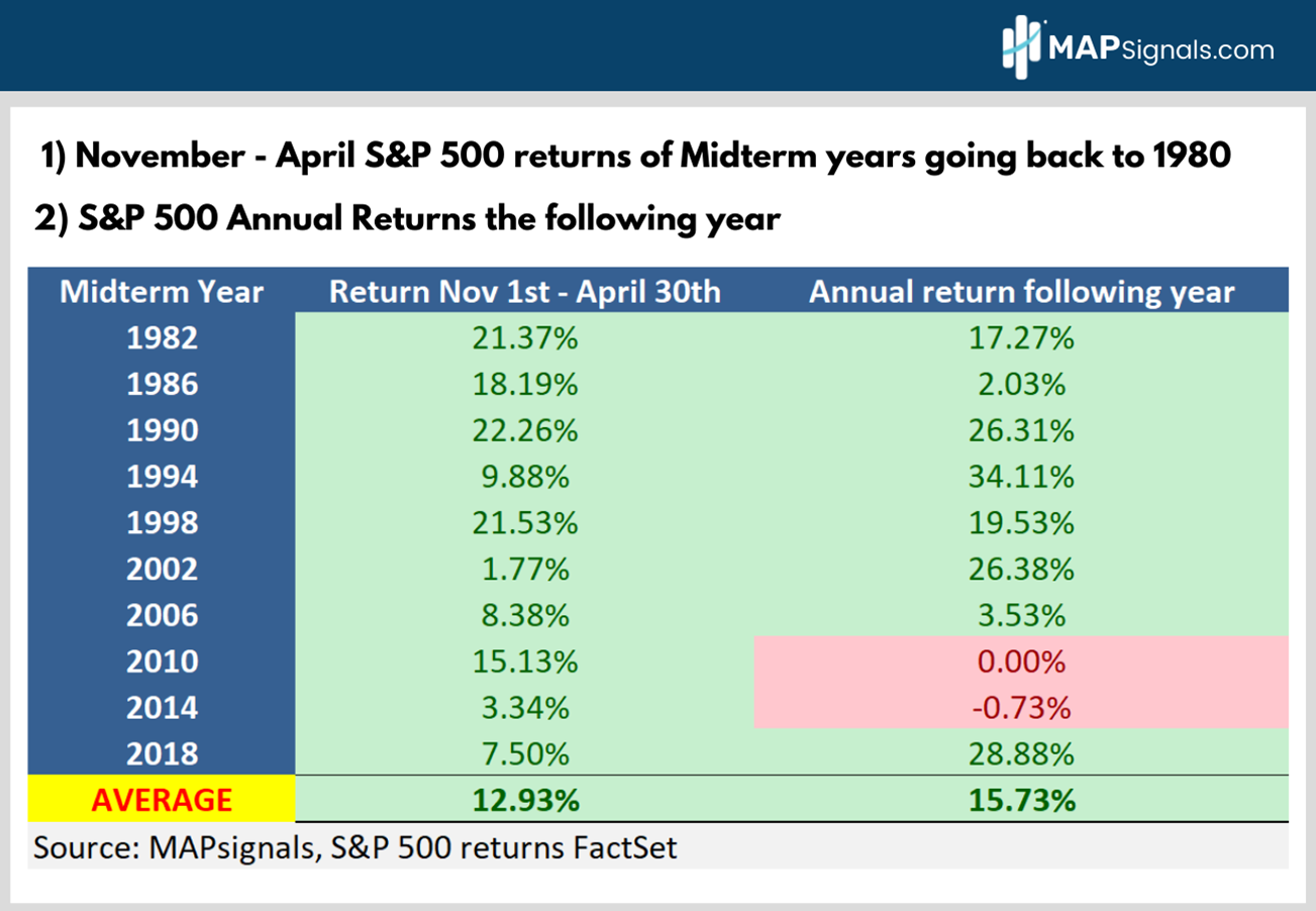 S&P 500 Midterm Election Returns 1980-Present | MAPsignals