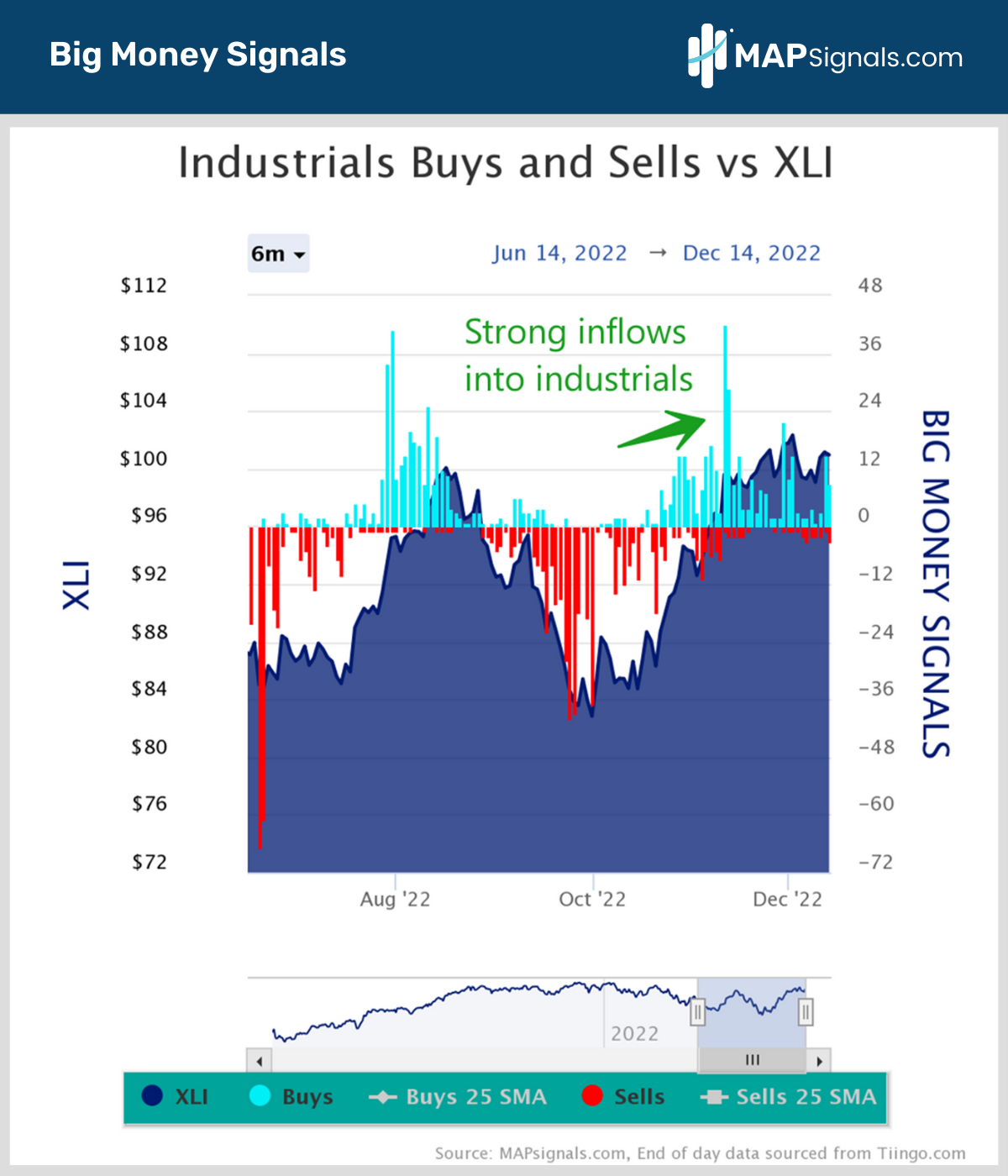 Strong inflows into Industrials XLI | Big Money Signals