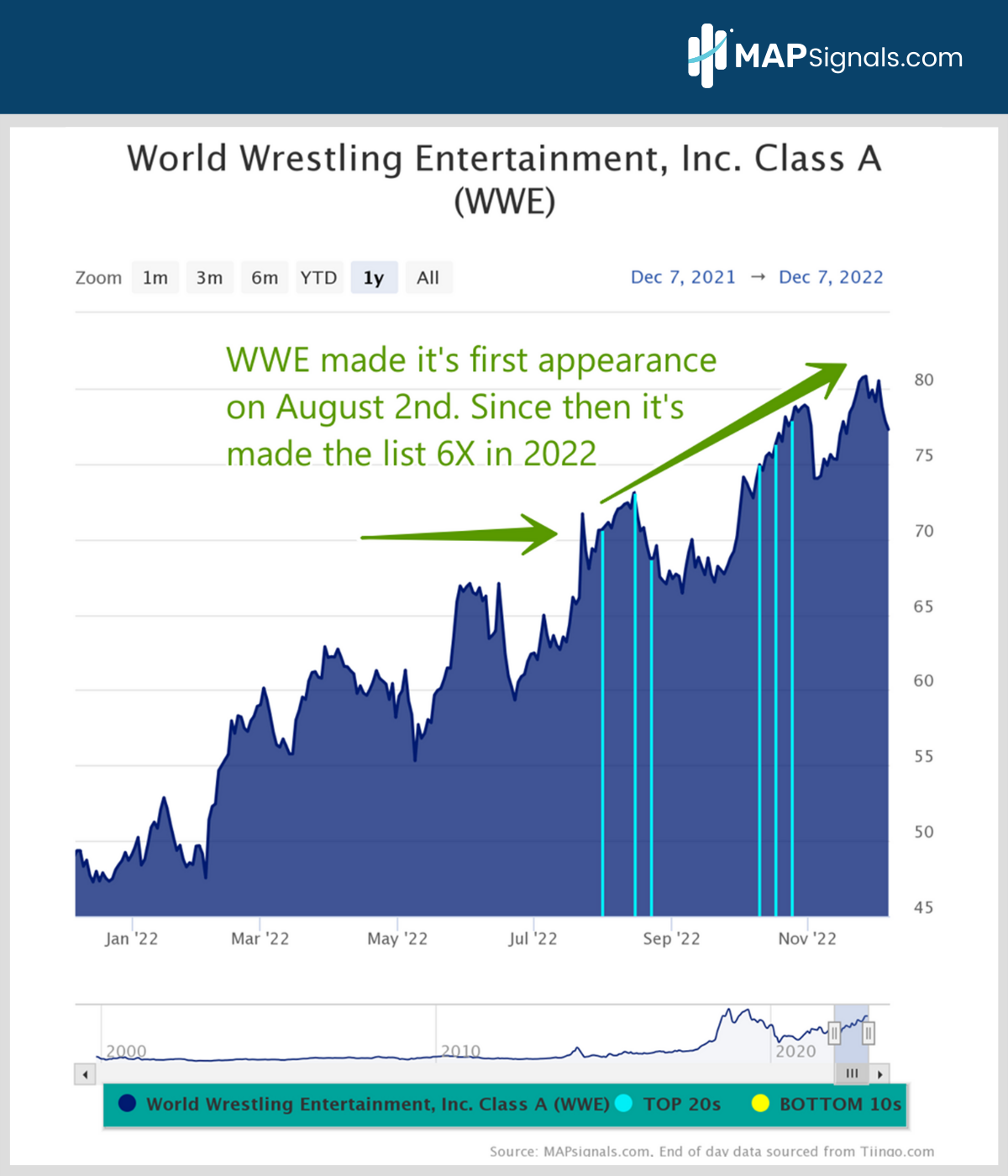World Wrestling Entertainment, Inc. (WWE) | MAPsignals