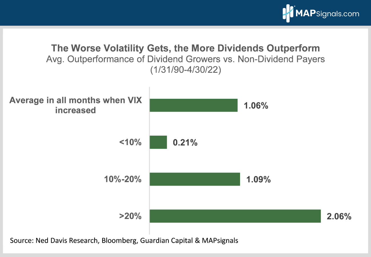 Average Outperformance of Dividend Growers vs. Non-Dividend Payers | MAPsignals