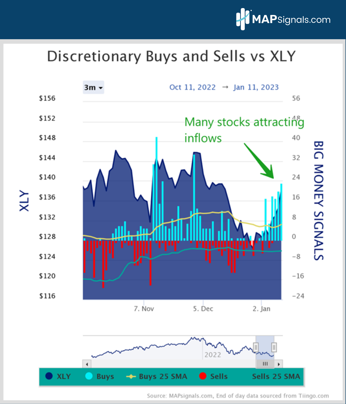 Discretionary XLY inflows | Big Money Signals