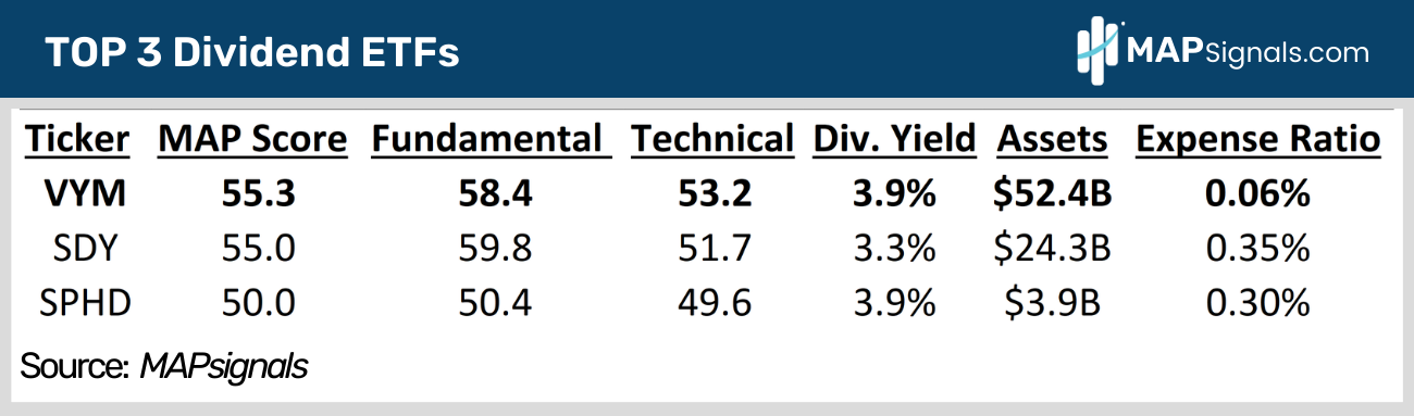 TOP 3 Dividend ETFs | MAPsignals