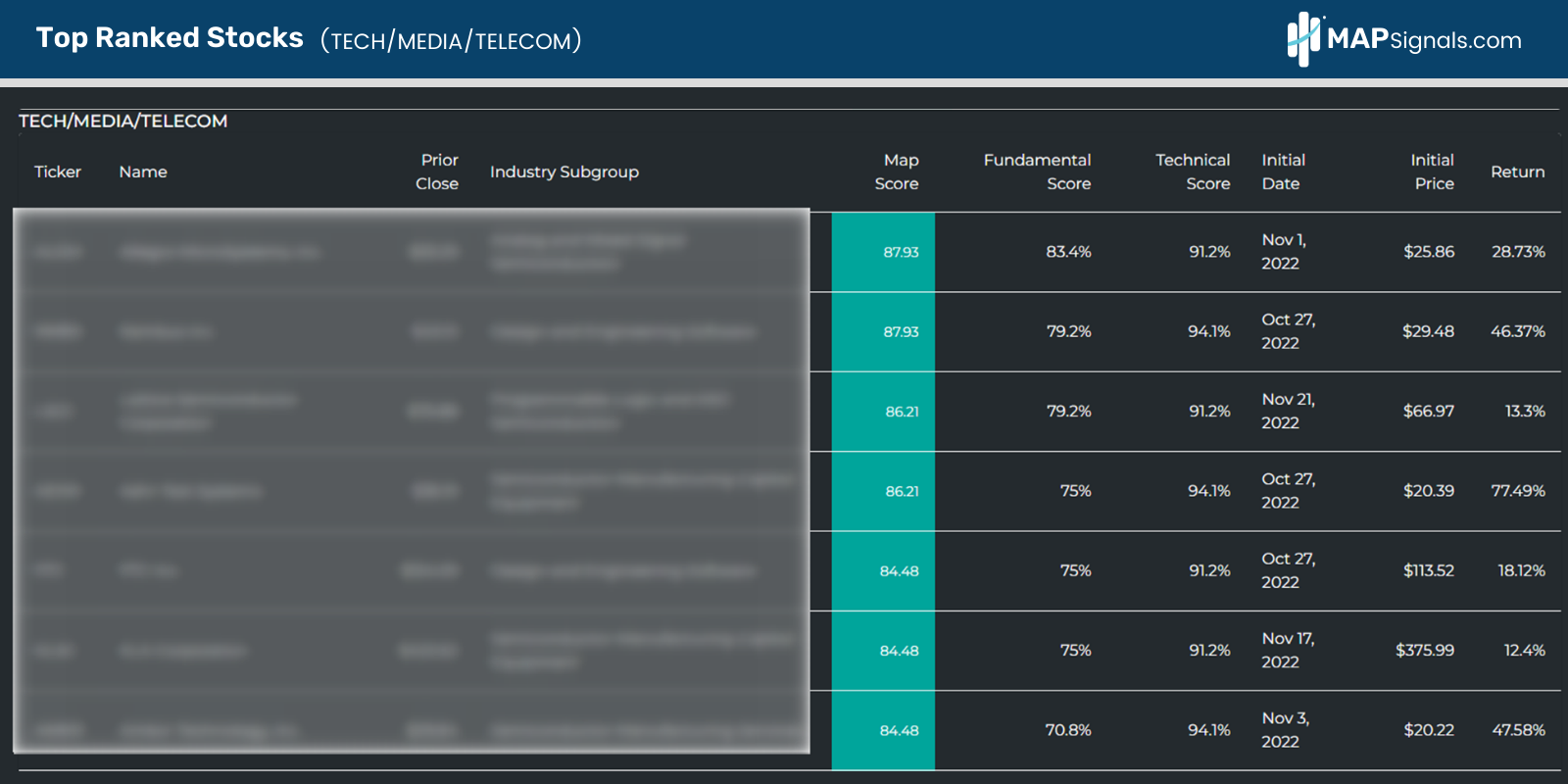 Top Ranked Tech Stocks | MAP Scores | MAPsignals