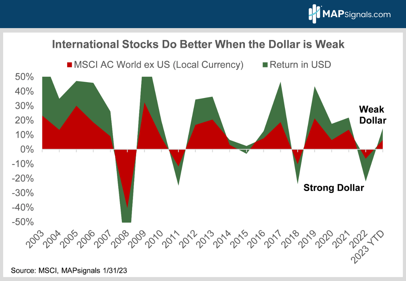 Currency Swings Impact on Equity Returns - MSCI ACWI ex US Index Performance | MAPsignals