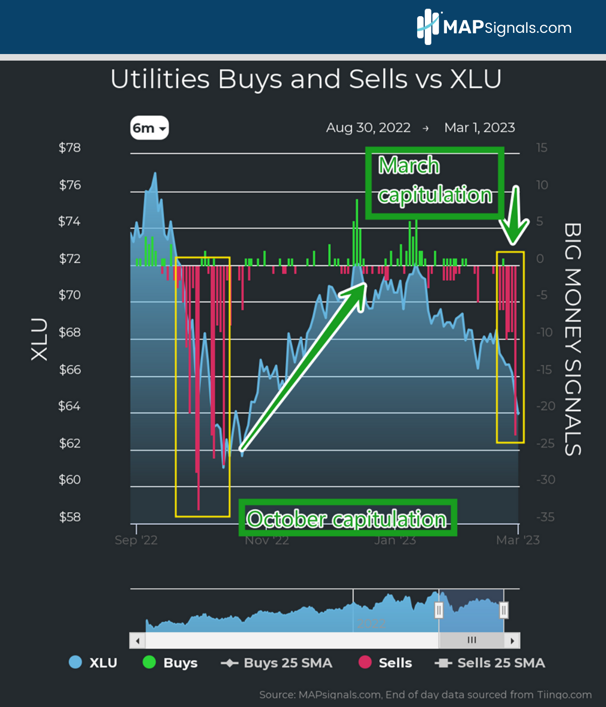 Huge Selling in Utilities XLU signals Capitulation | Big Money Signals