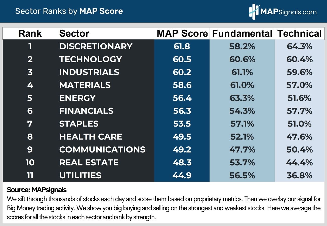 Sector Rank by MAP Score | MAPsignals