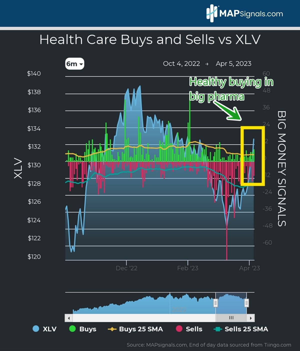 Healthy buying in big pharma | Big Money Signals