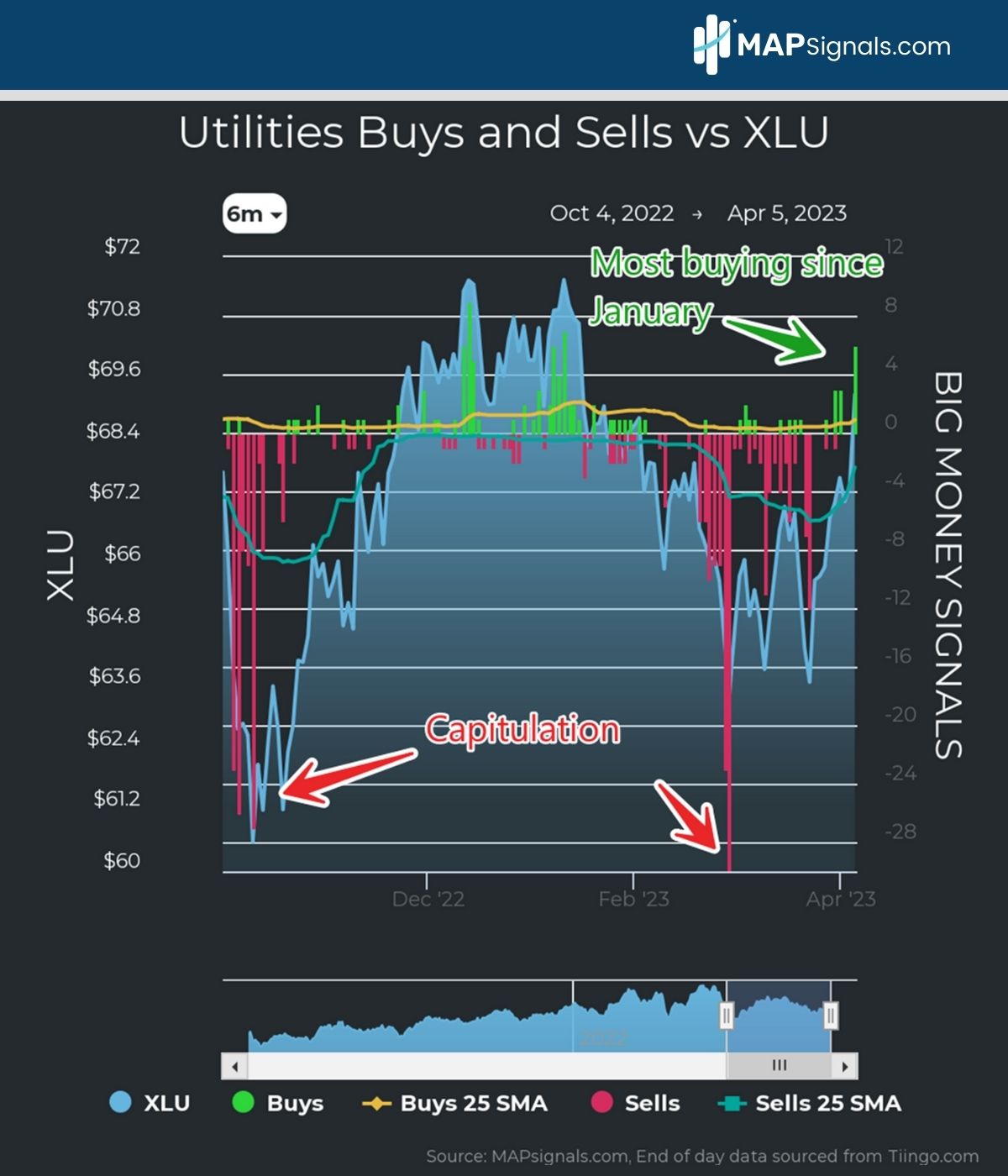 Most Utilities buying since Capitulation | Big Money Signals