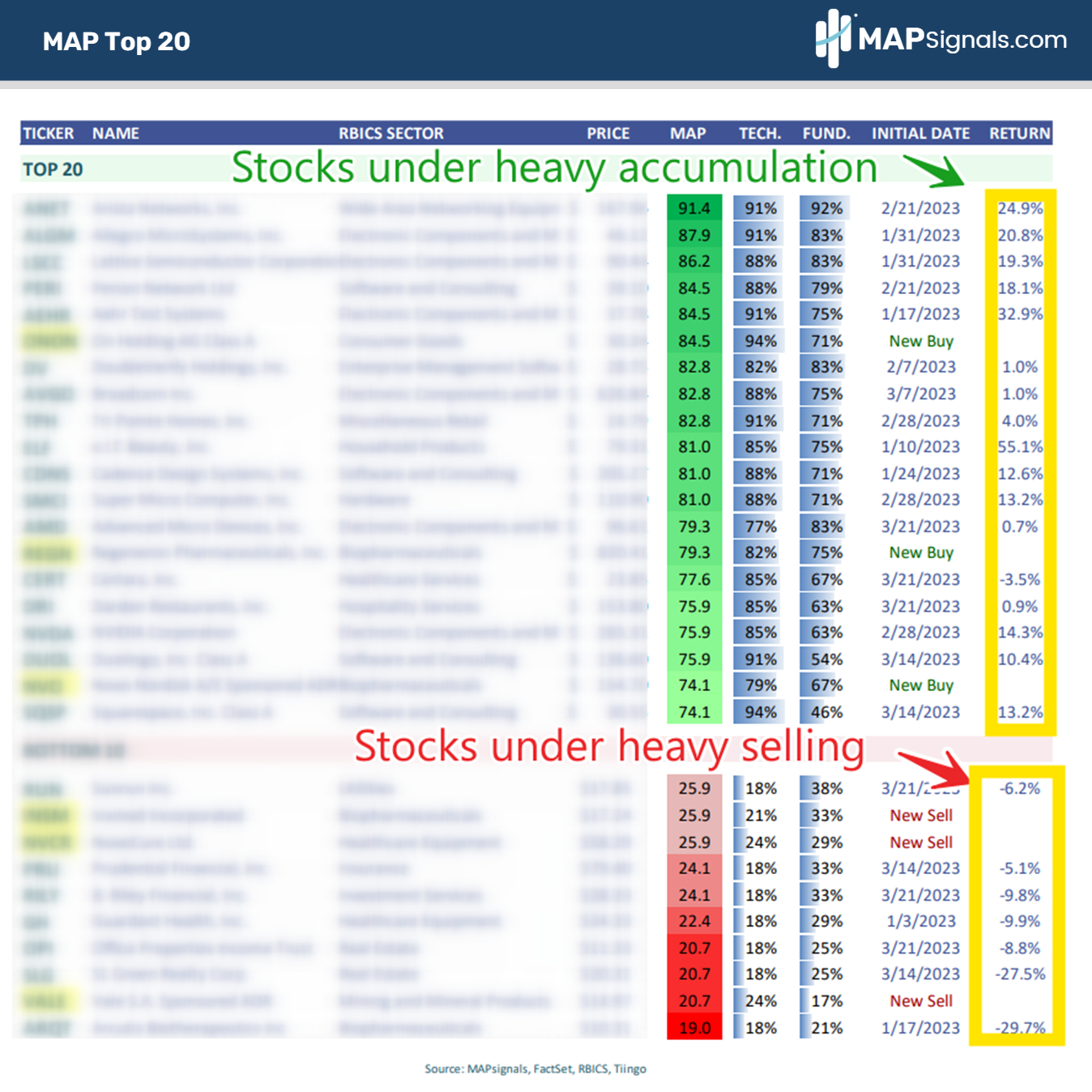 Stocks under heavy accumulation | MAPsignals Top 20 list