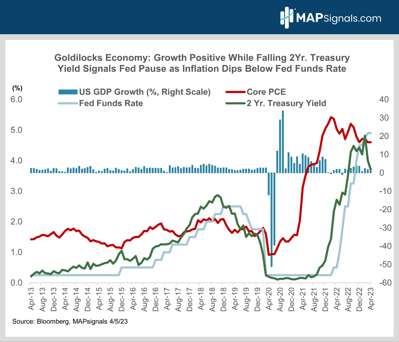 Positive Growth while falling 2yr Treasury Yield Signals Fed pause | MAPsignals