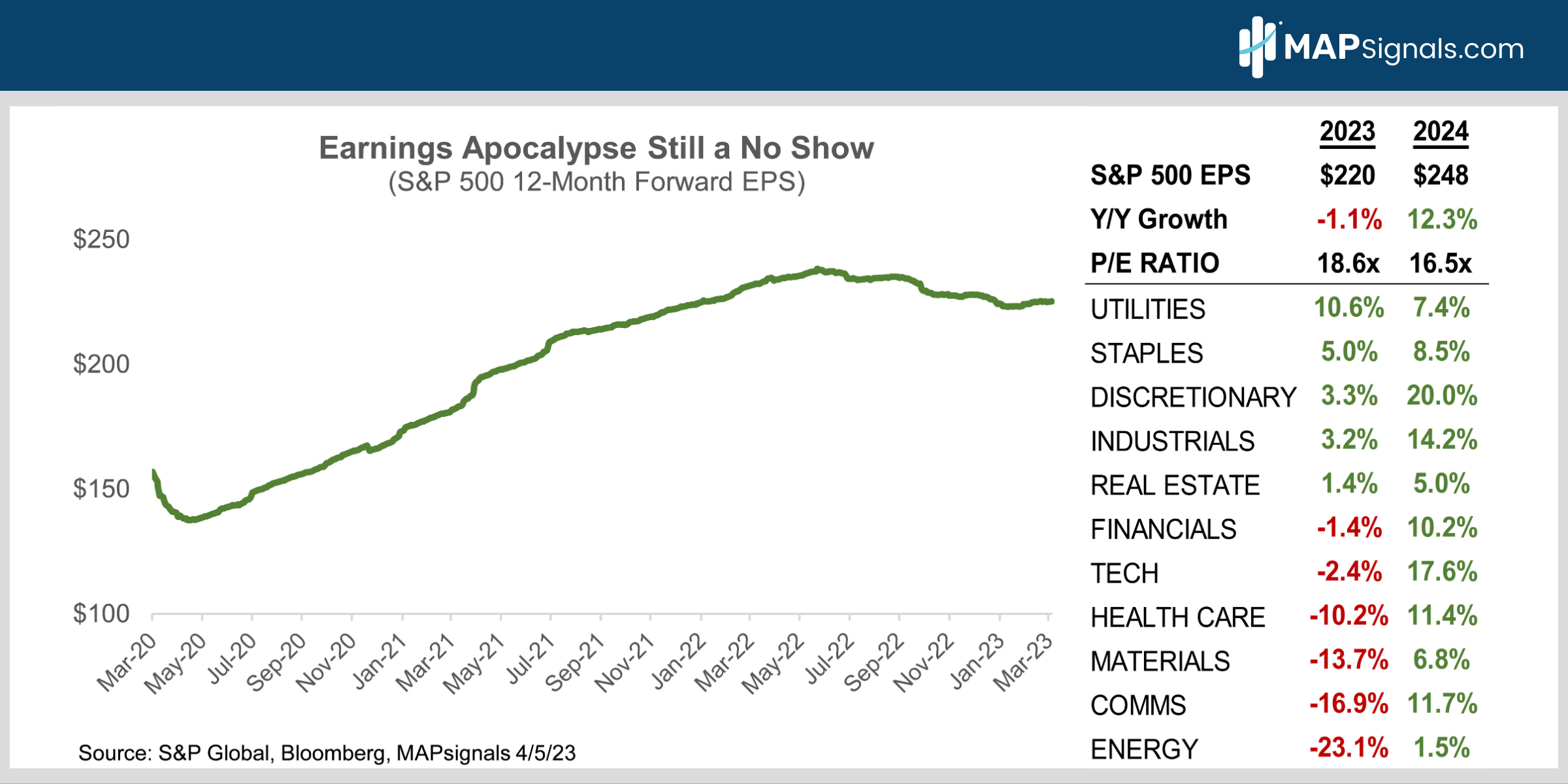 S&P 500 12-Month Forward EPS | MAPsignals