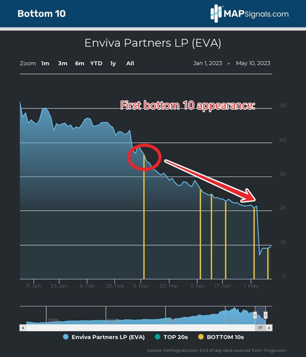 Enviva Partners LP (EVA) Botton 10 appearances | MAPsignals
