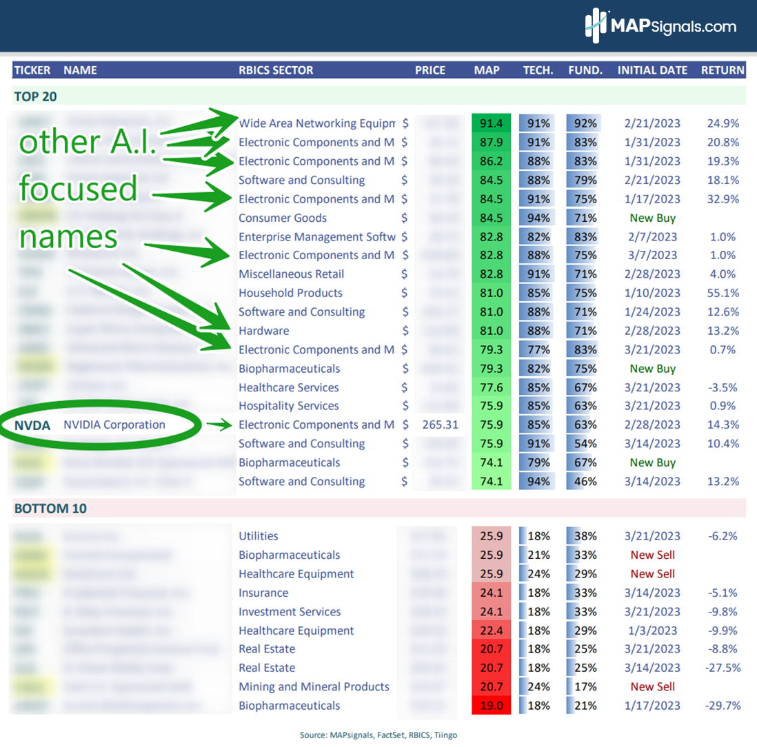 MAPsignals Top 20 & Bottom 10 list