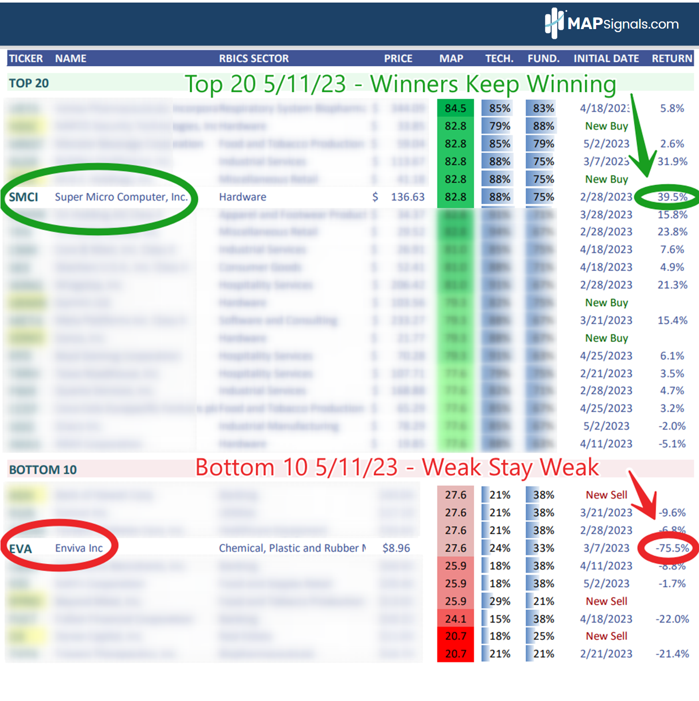 MAPsignals Top 20 & Bottom 10 list