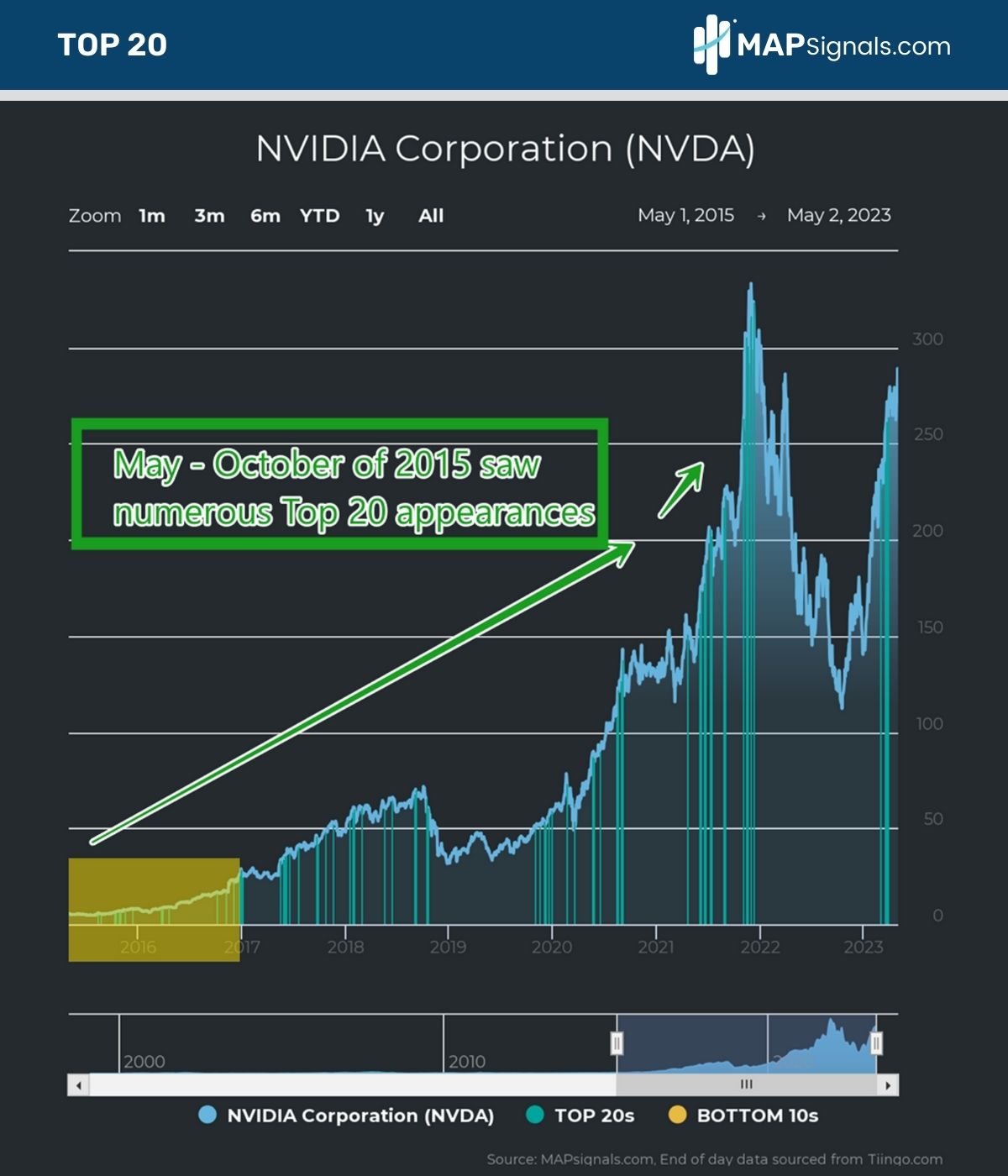 NVIDIA Corporation (NVDA) | MAPsignals Top 20
