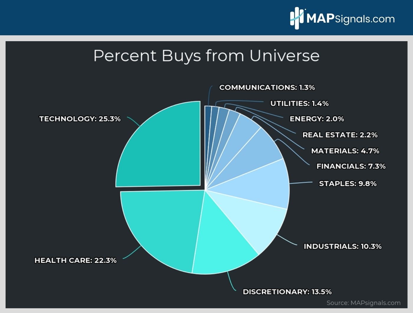 Percent Buys from Universe | MAPsignals