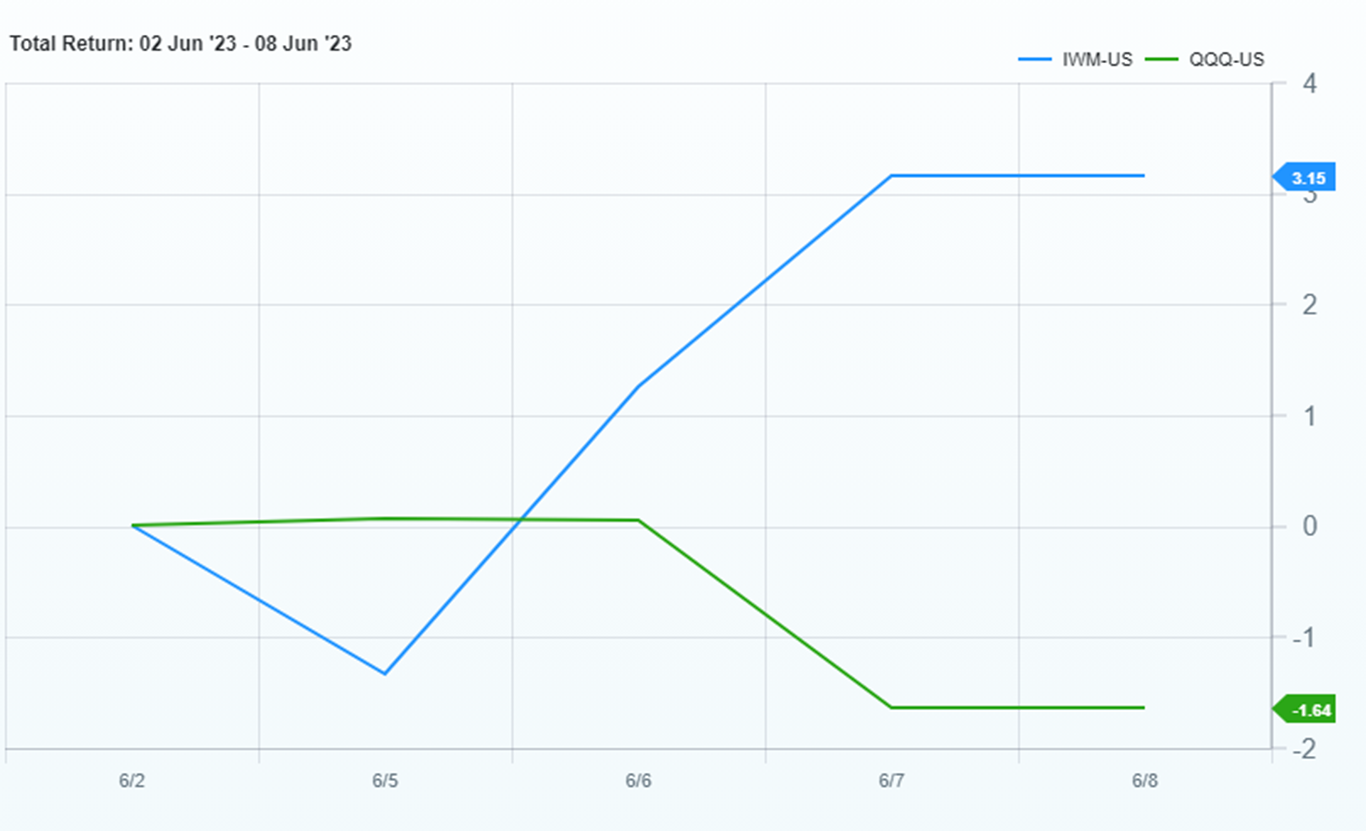 IWM vs QQQ Returns | FactSet
