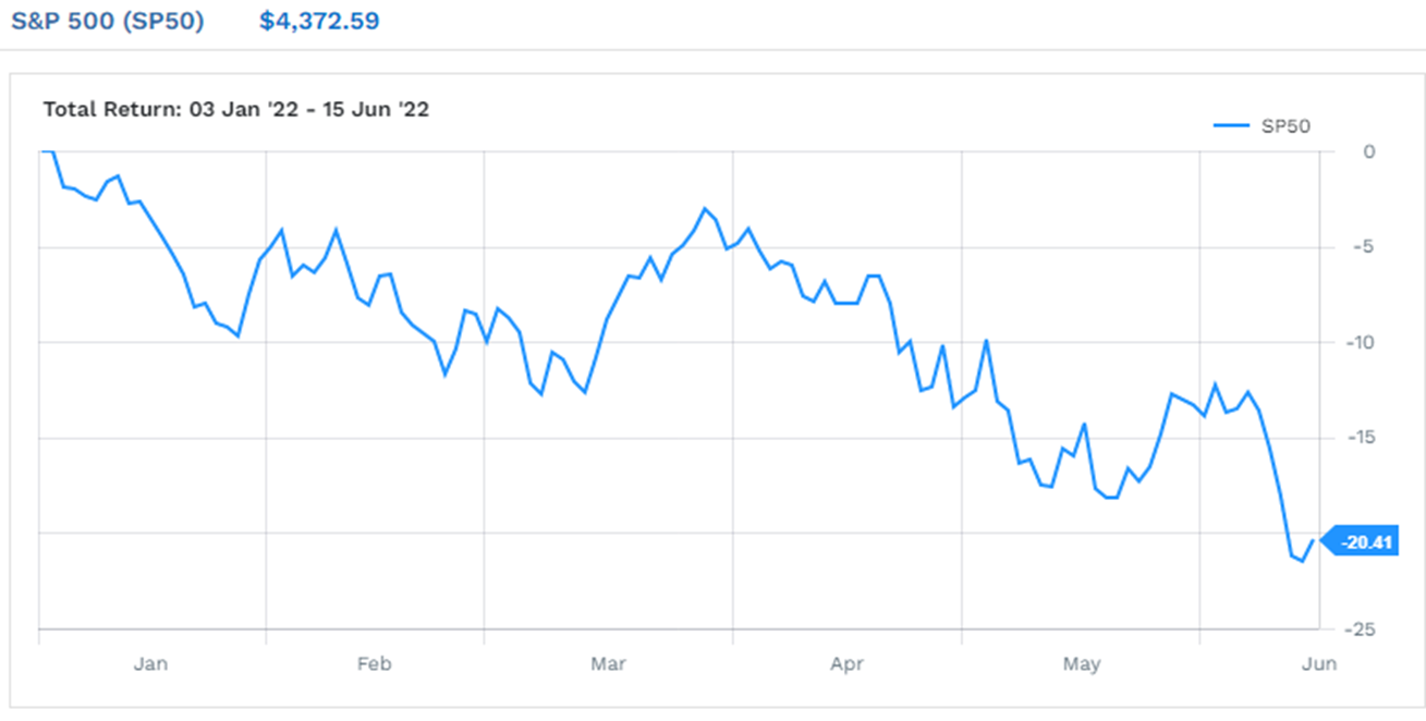 S&P 500 Total Returns Jan 03, 2022 - June 15, 2022 | FactSet