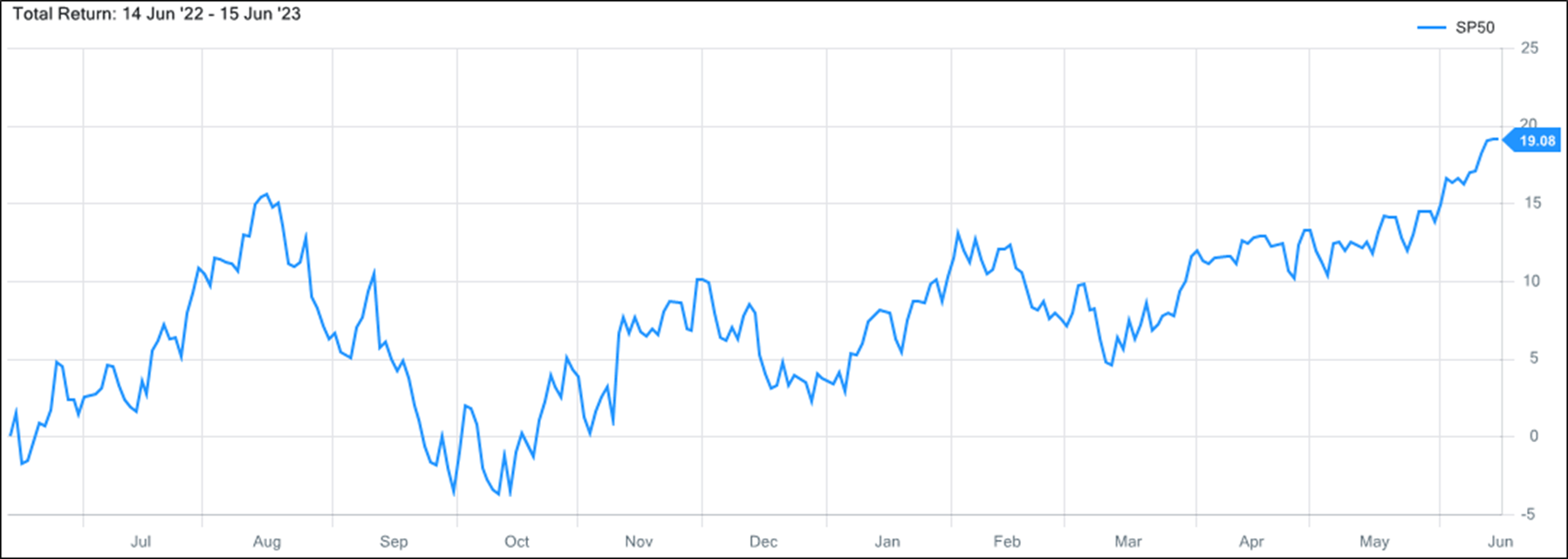 S&P 500 Total Returns June 14, 2022 - June 15, 2023 | FactSet
