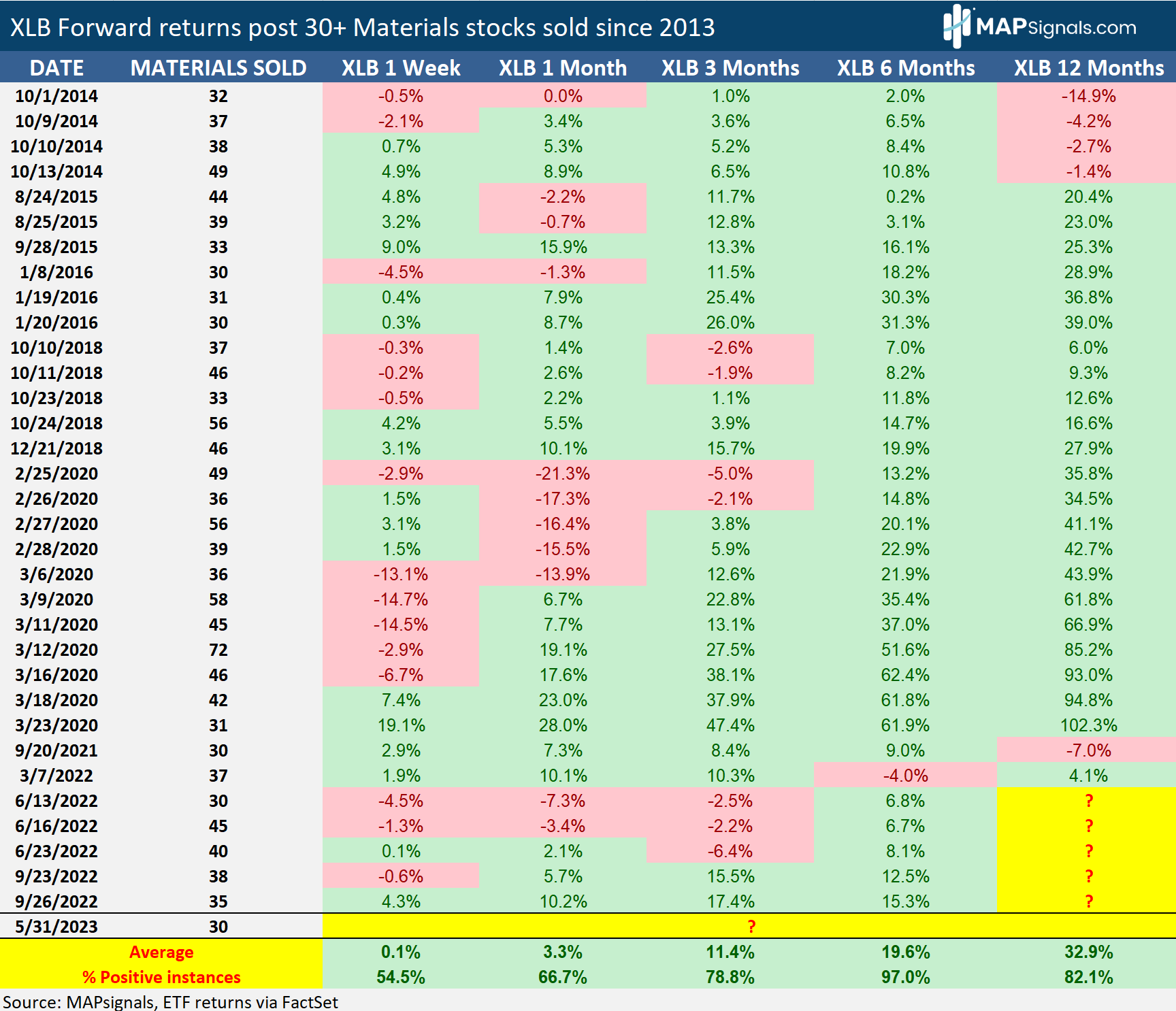 XLB Forward returns post 30+ Materials stocks sold since 2013 | MAPsignals