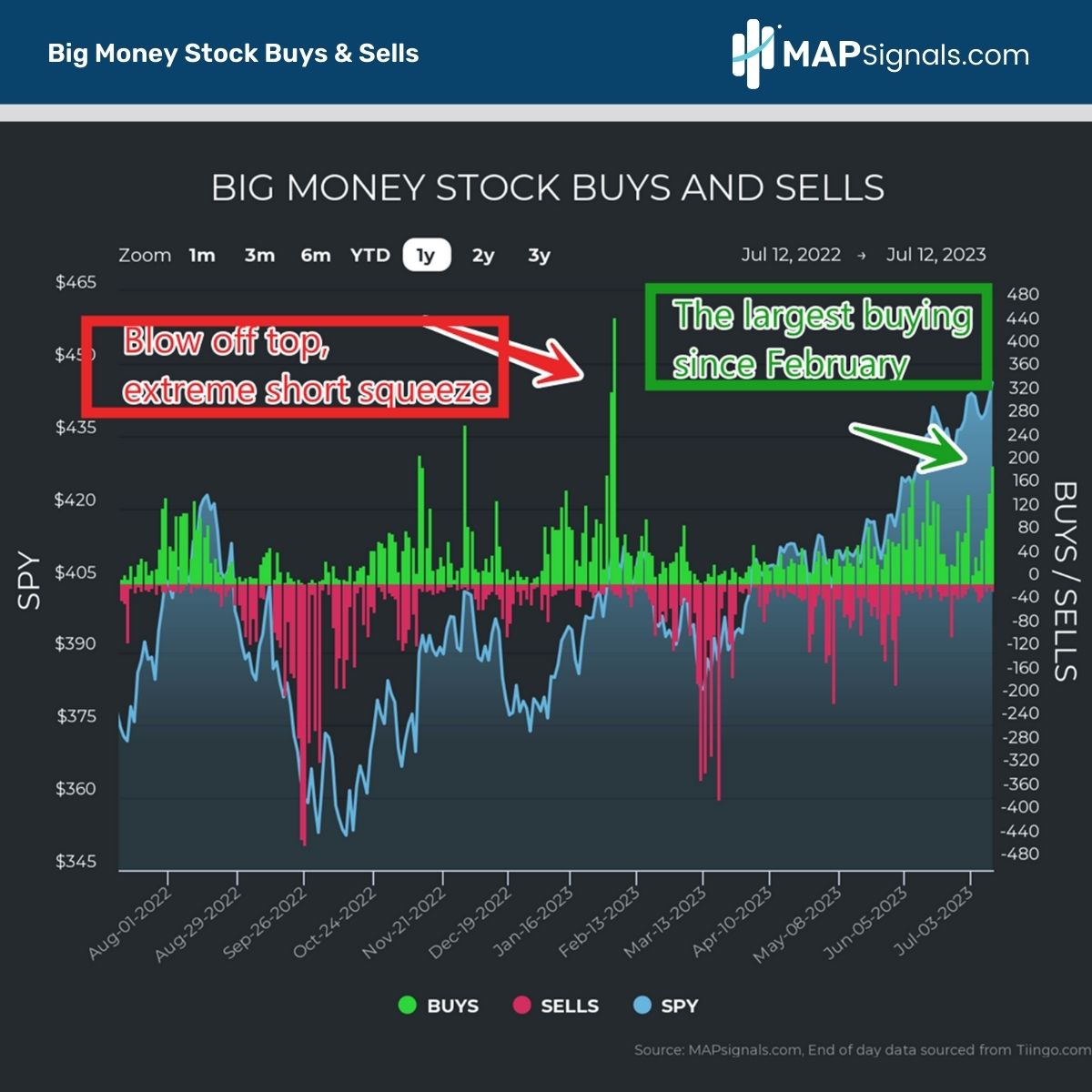 Big Money Stock Buys & Sells | MAPsignals
