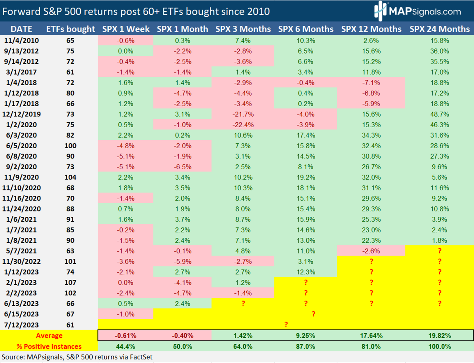 Large ETF Buy Days Since 2010 | MAPsignals