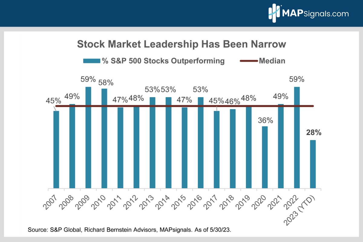S&P 500 Stocks Outperforming 48% Median | MAPsignals