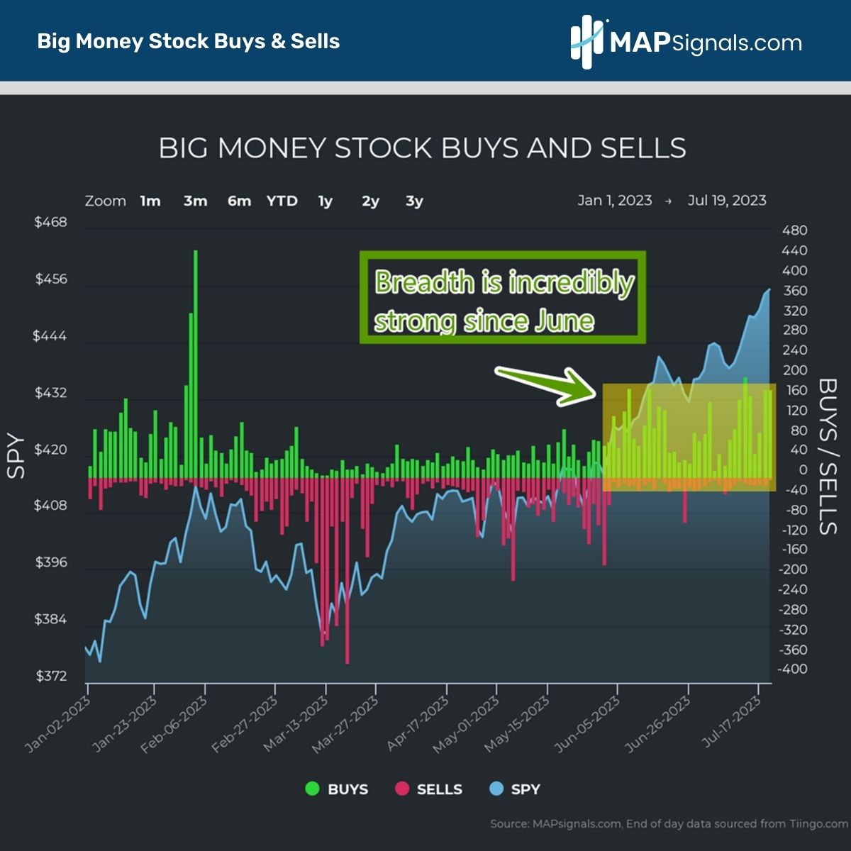 Strong Breadth since June 2023 | Big Money Stock Buys & Sells | MAPsignals