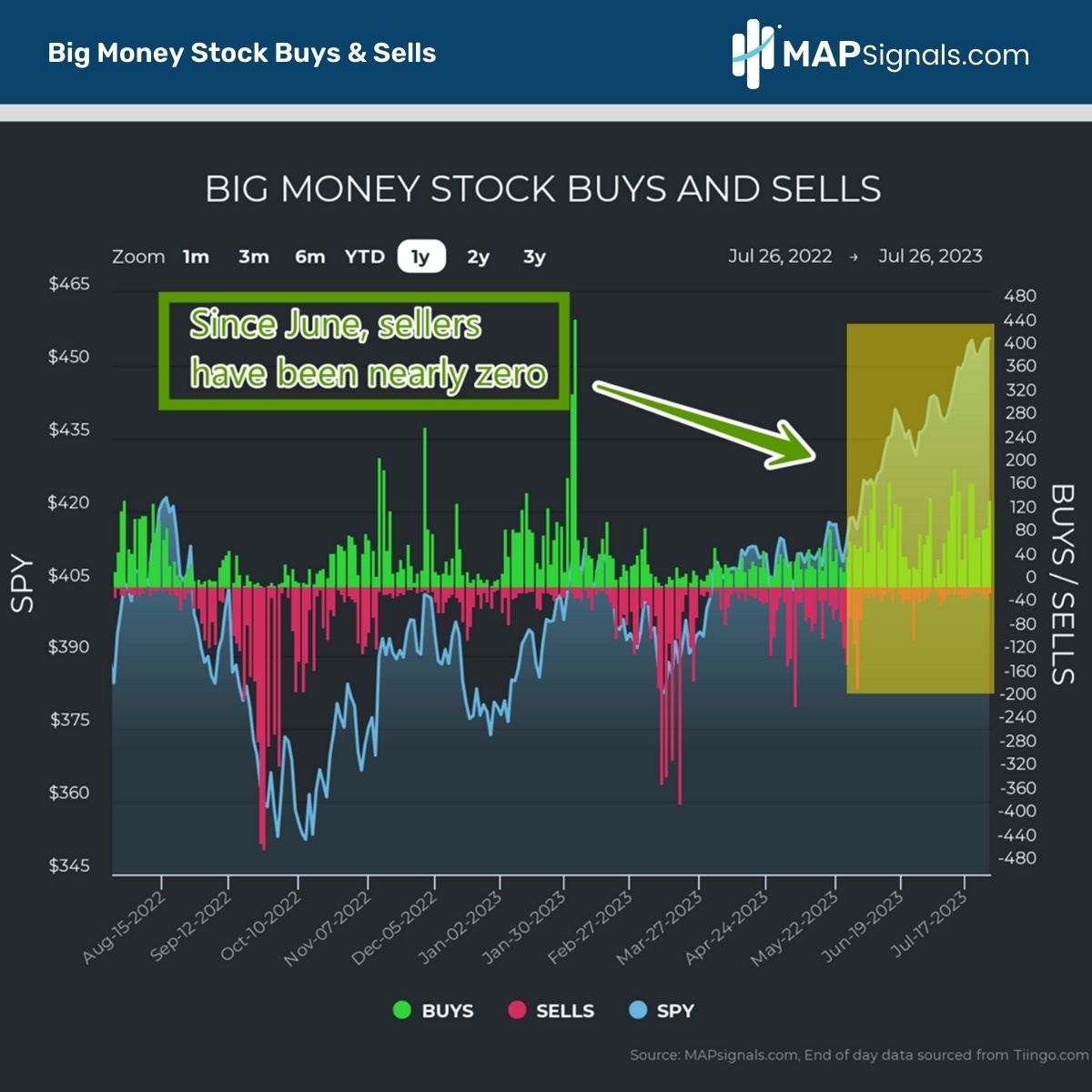 sellers near zero since June 2023 | MAPsignals