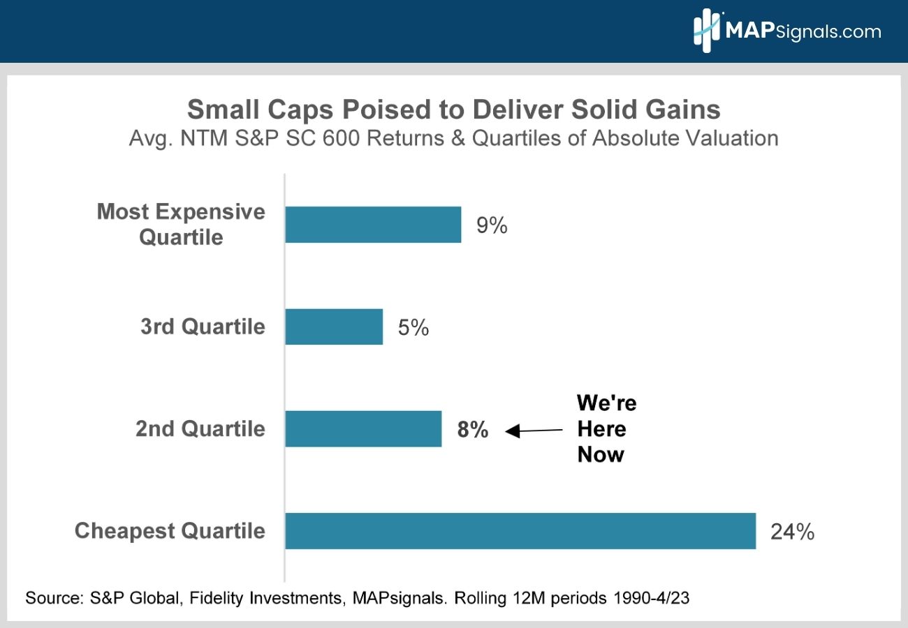 Avg. 12M Forward S&P SC 600 Returns & Quartiles of Absolute Valuation | MAPsignals