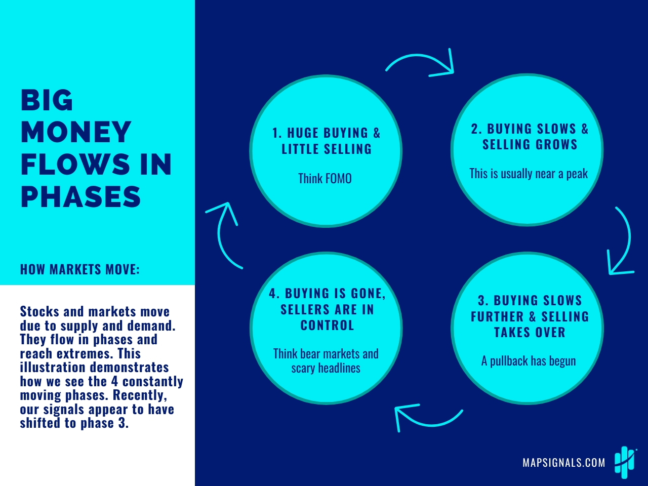 BIG MONEY FLOWS IN PHASES | MAPsignals
