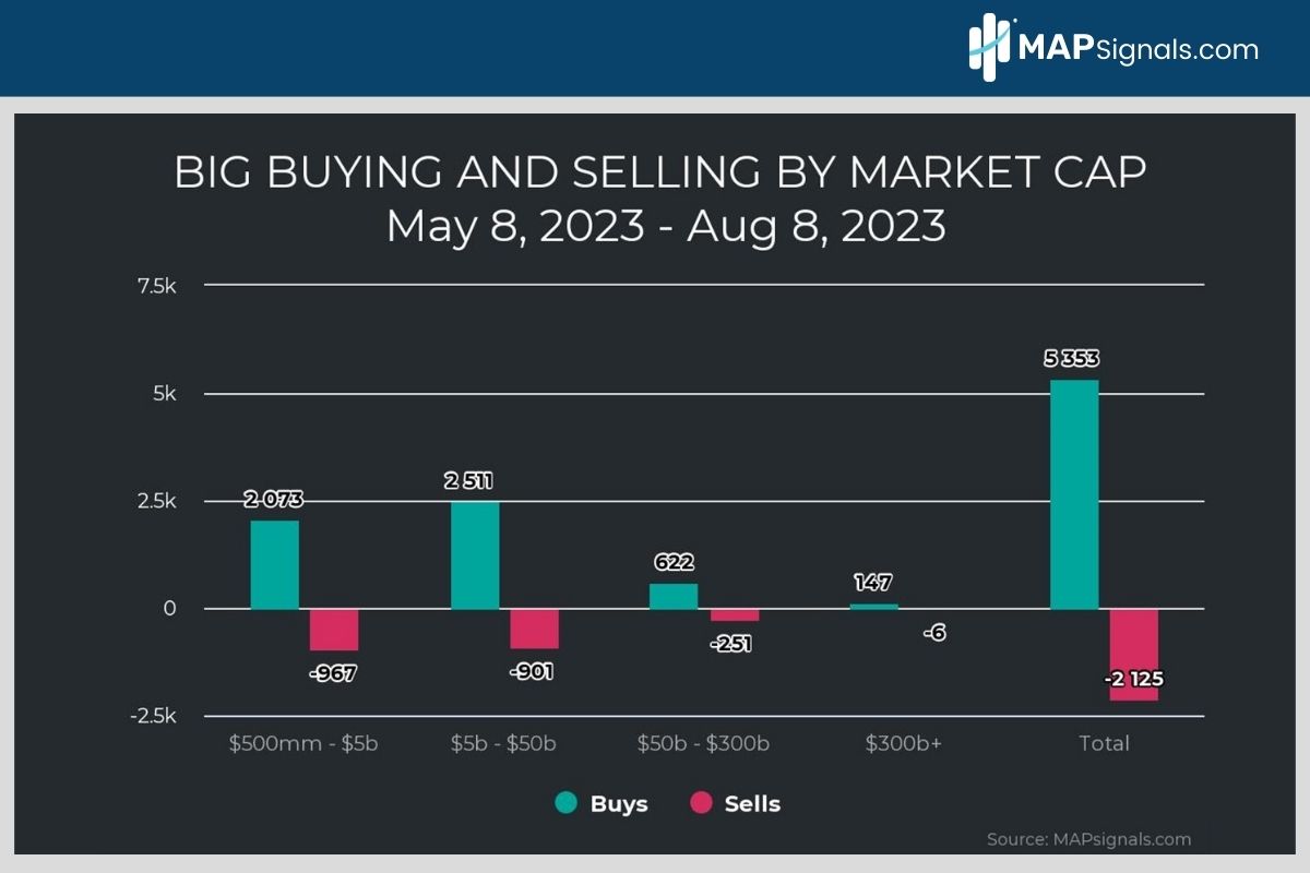 Big Money Buys & Sells by Market Cap | MAPsignals