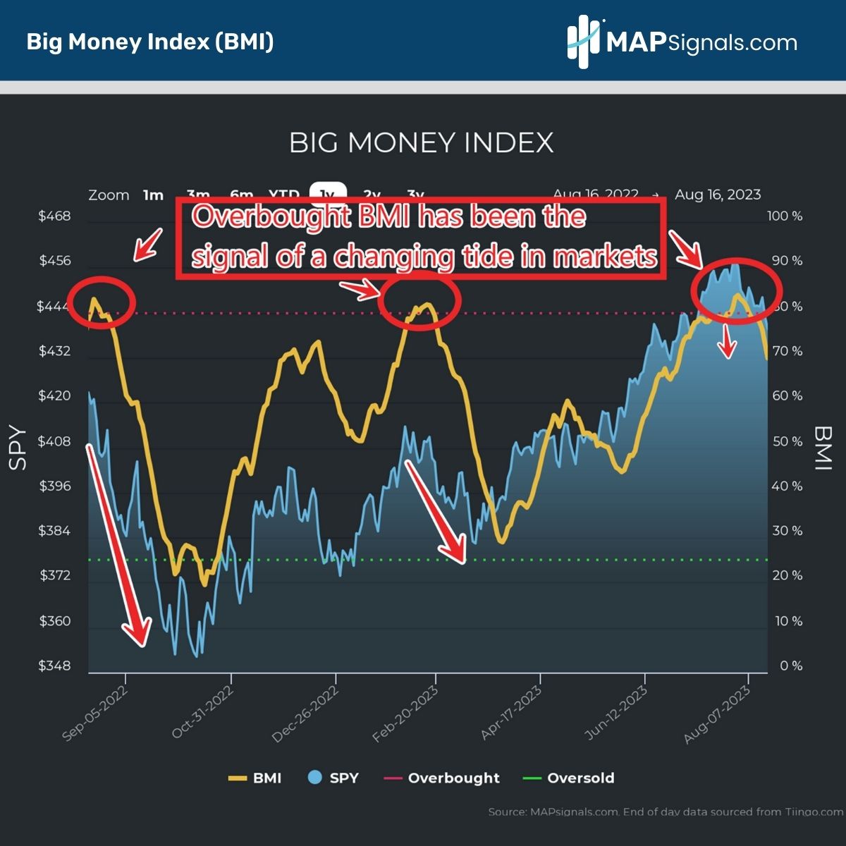 Overbought Big Money Index (BMI) has been the signal of a changing tide in market | MAPsignals