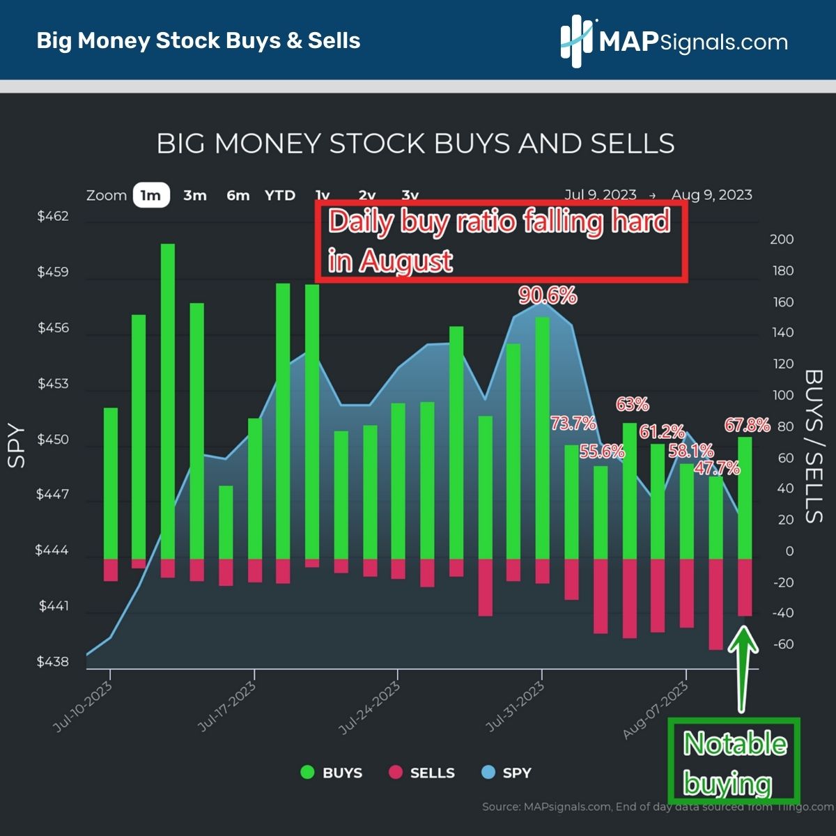 Daily buy ratio falling hard early August 2023 } MAPsignals