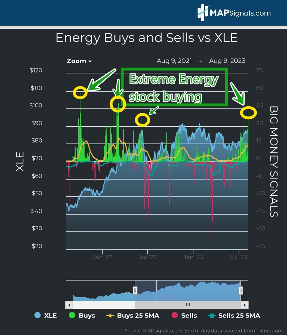 Extreme Energy stock buying in Q3 | MAPsignals