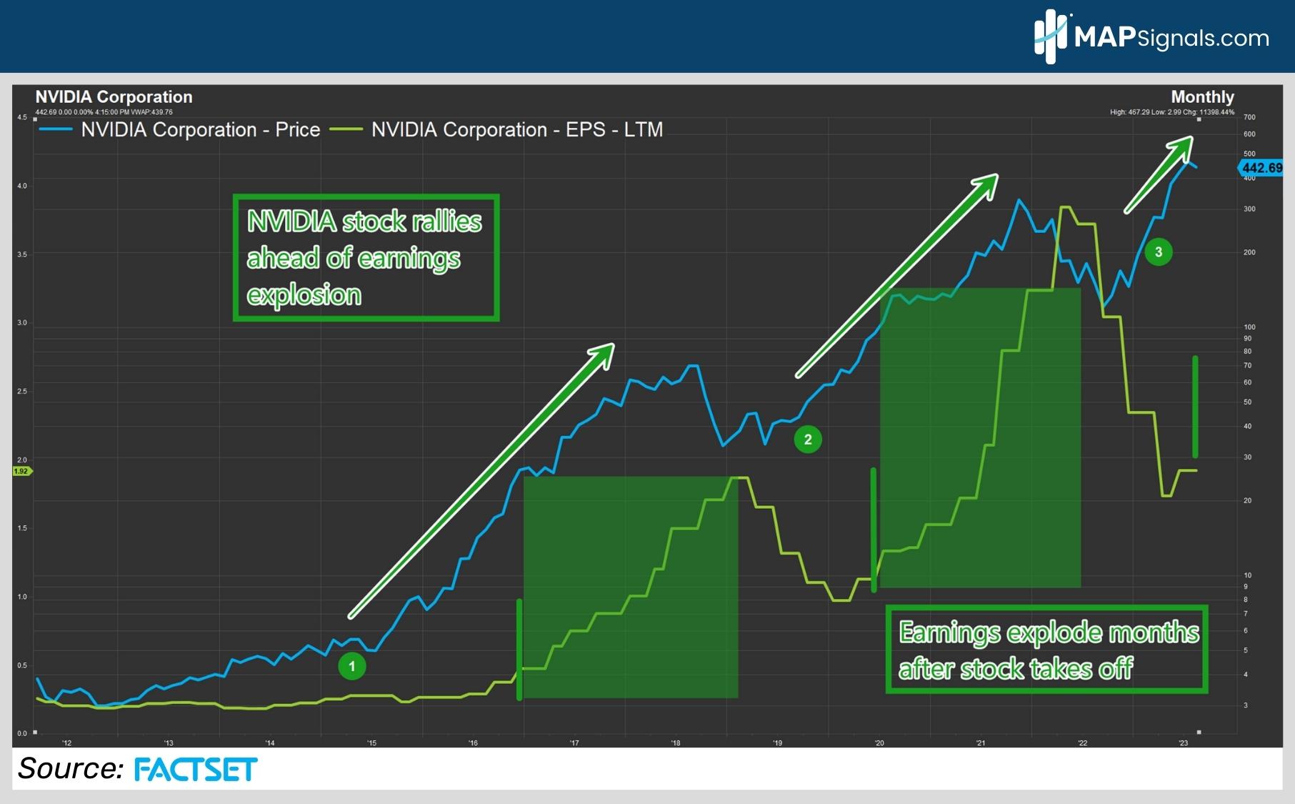 NVIDIA Corporation (NVDA) | FactSet | MAPsignals